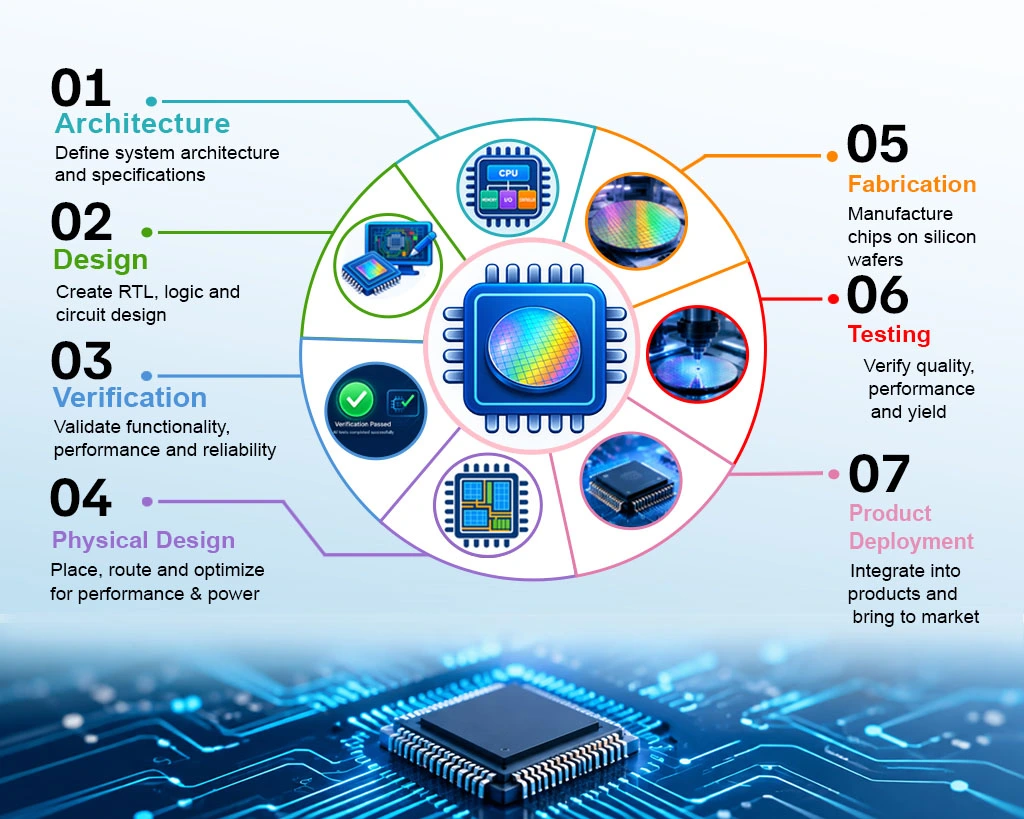 Semiconductor Development-3
